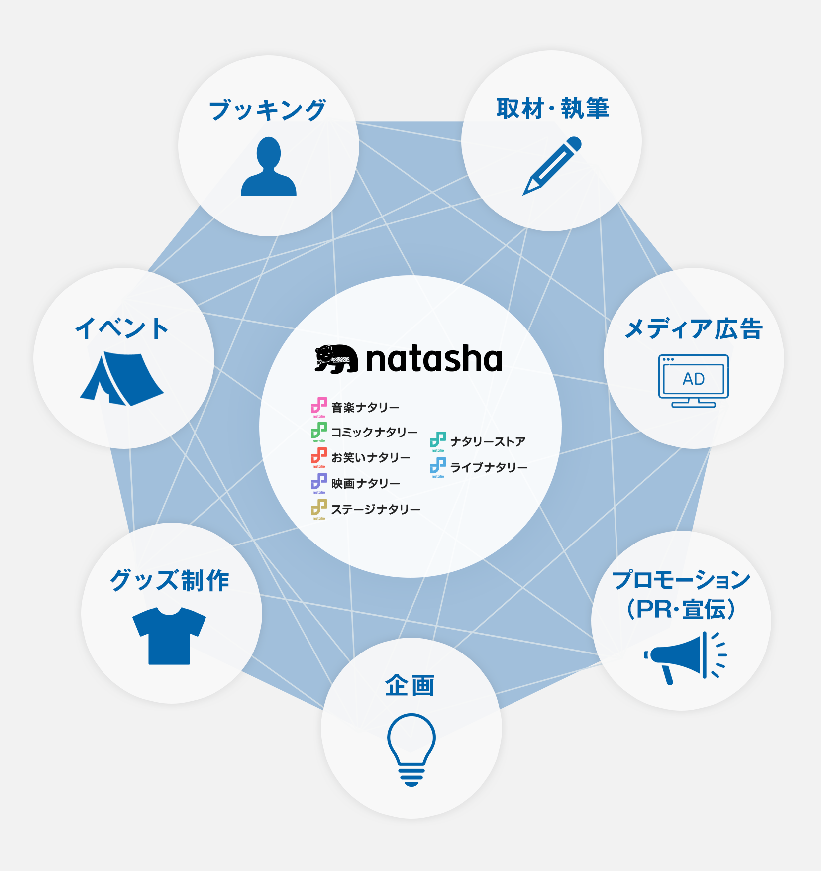 ビジネスプロデュース部